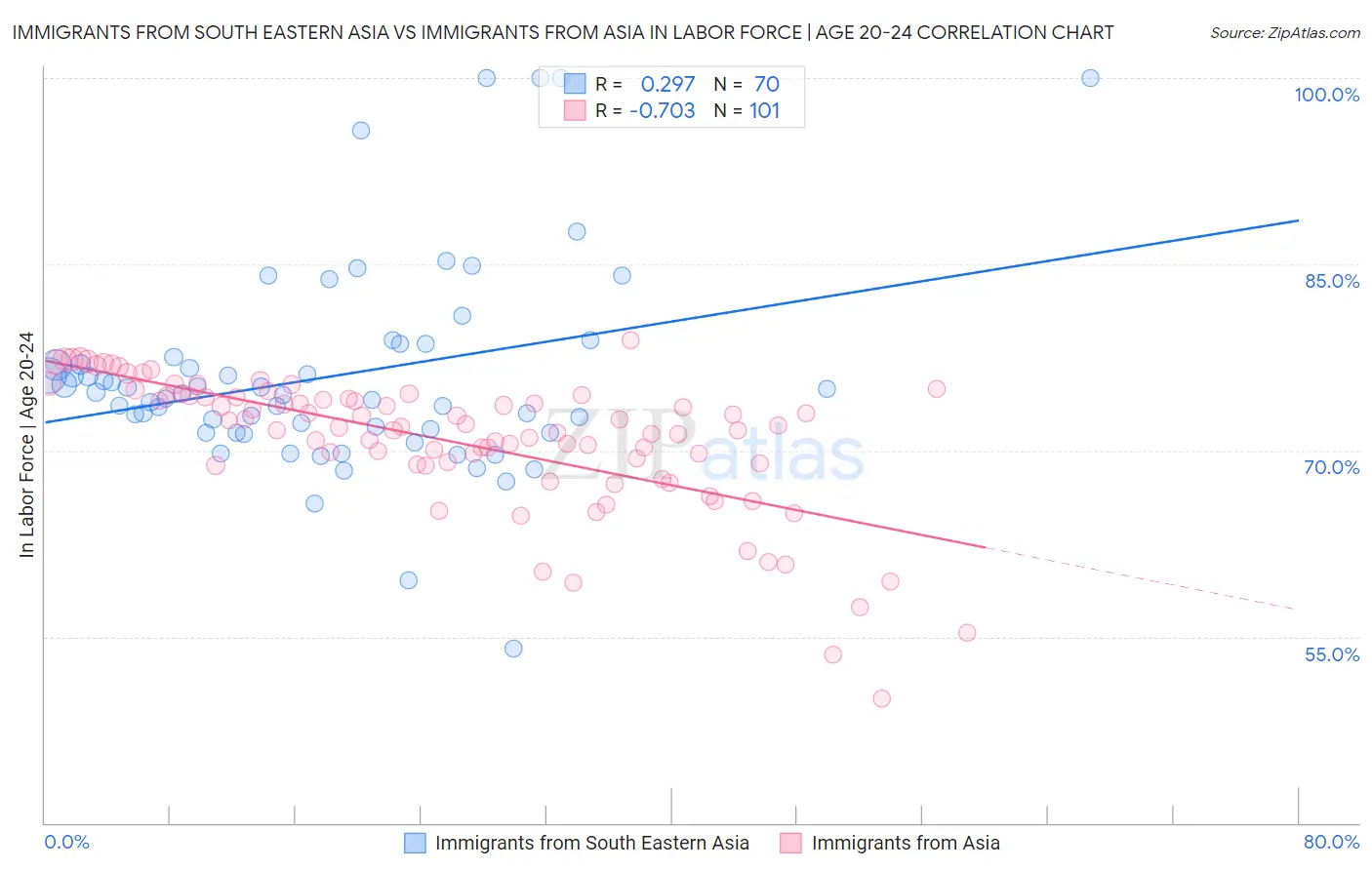Immigrants from South Eastern Asia vs Immigrants from Asia In Labor Force | Age 20-24