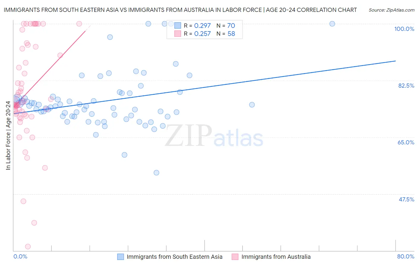 Immigrants from South Eastern Asia vs Immigrants from Australia In Labor Force | Age 20-24