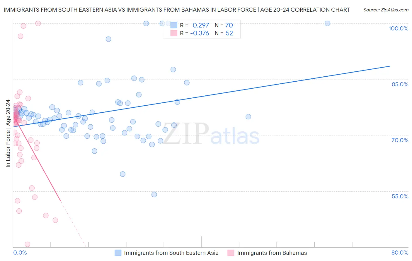 Immigrants from South Eastern Asia vs Immigrants from Bahamas In Labor Force | Age 20-24