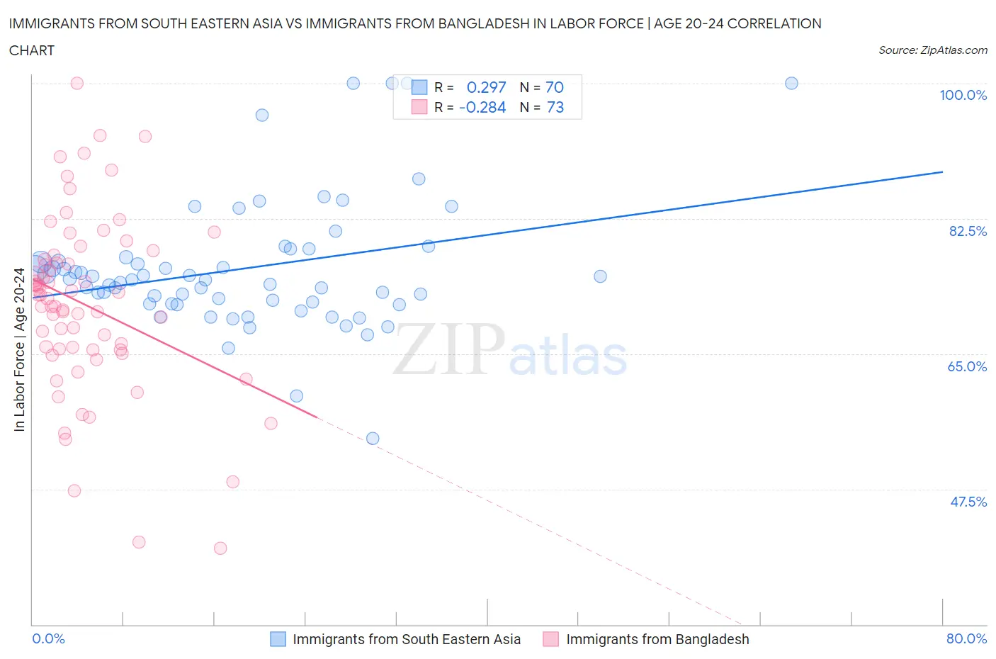 Immigrants from South Eastern Asia vs Immigrants from Bangladesh In Labor Force | Age 20-24