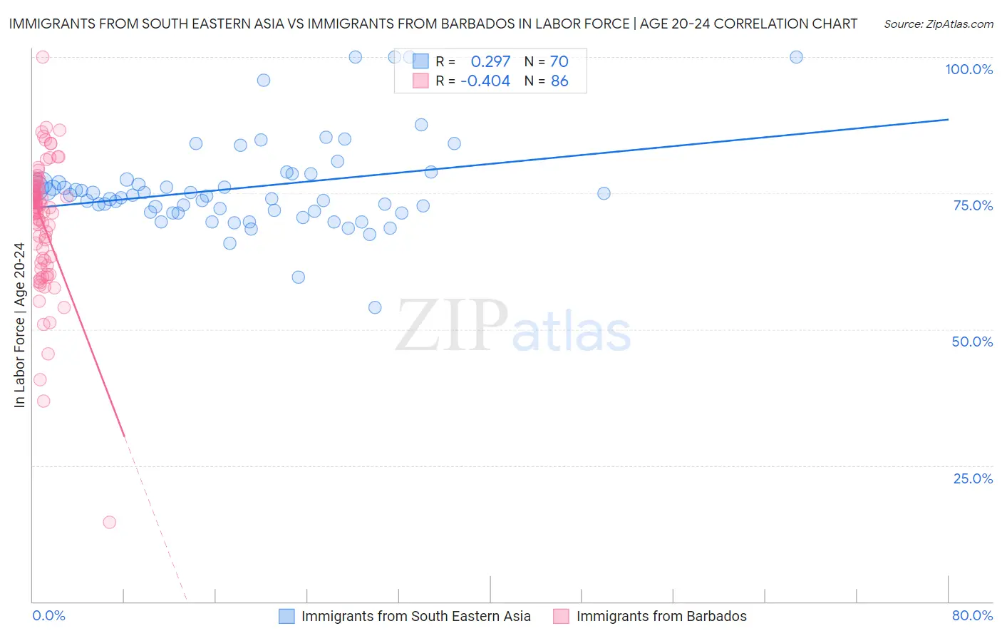 Immigrants from South Eastern Asia vs Immigrants from Barbados In Labor Force | Age 20-24