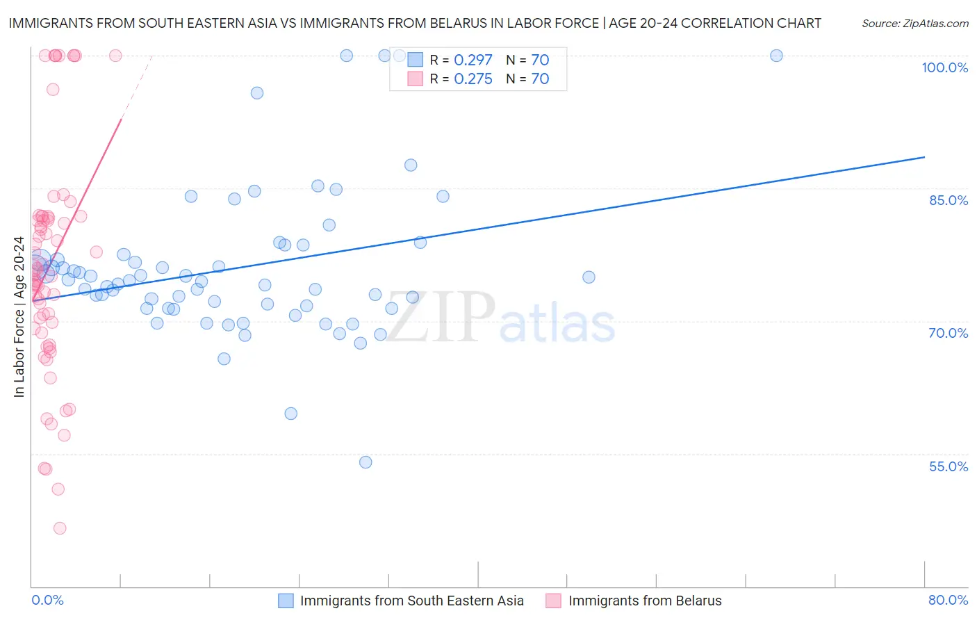 Immigrants from South Eastern Asia vs Immigrants from Belarus In Labor Force | Age 20-24