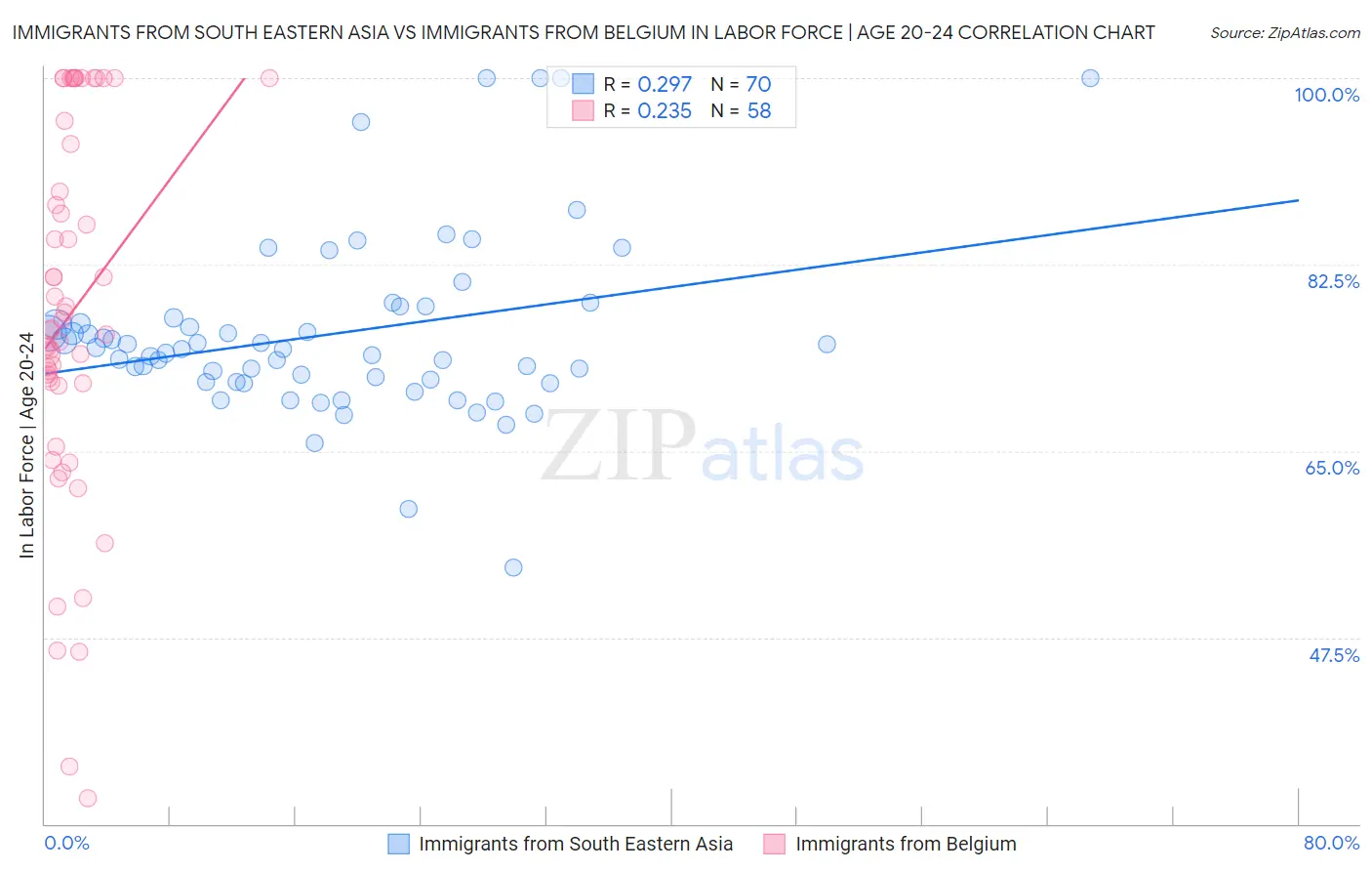 Immigrants from South Eastern Asia vs Immigrants from Belgium In Labor Force | Age 20-24