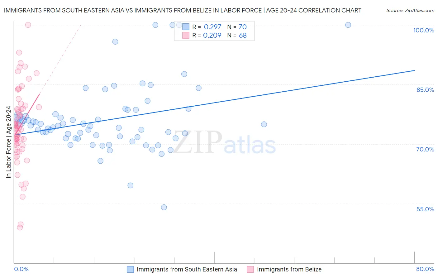 Immigrants from South Eastern Asia vs Immigrants from Belize In Labor Force | Age 20-24