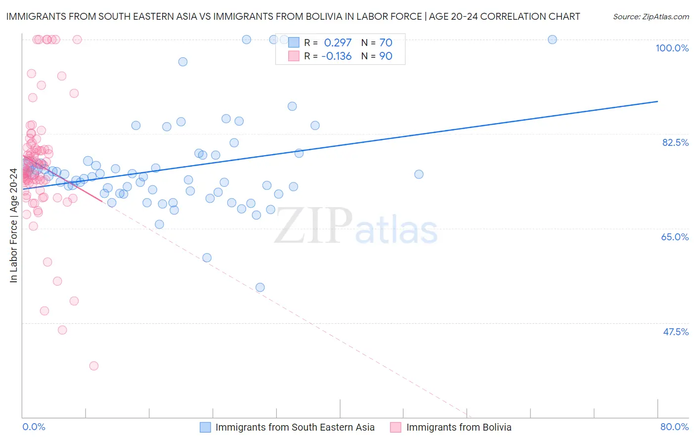 Immigrants from South Eastern Asia vs Immigrants from Bolivia In Labor Force | Age 20-24