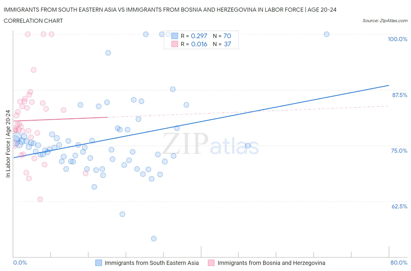 Immigrants from South Eastern Asia vs Immigrants from Bosnia and Herzegovina In Labor Force | Age 20-24