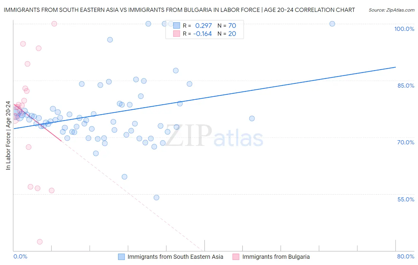 Immigrants from South Eastern Asia vs Immigrants from Bulgaria In Labor Force | Age 20-24