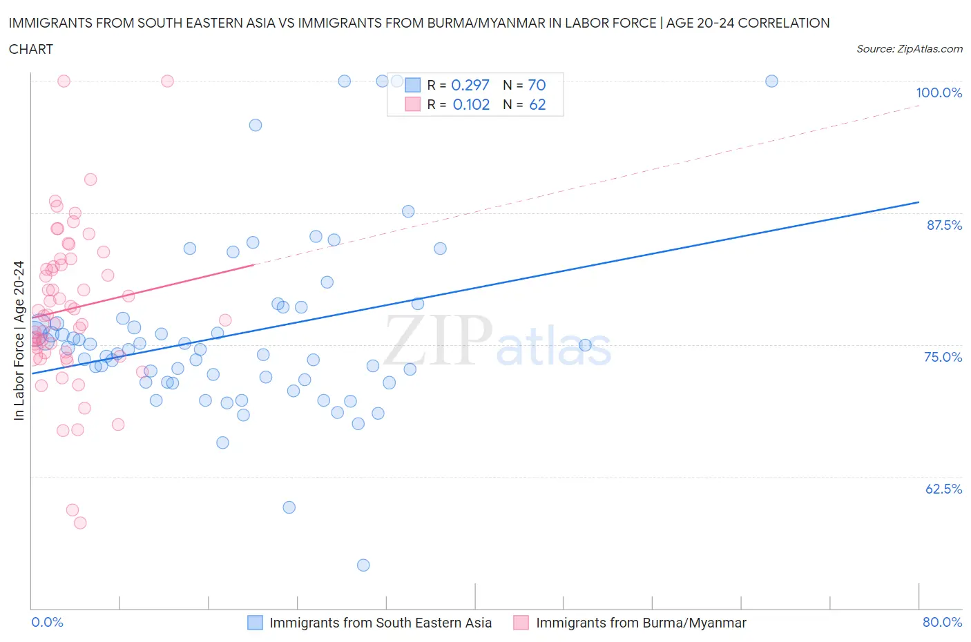 Immigrants from South Eastern Asia vs Immigrants from Burma/Myanmar In Labor Force | Age 20-24