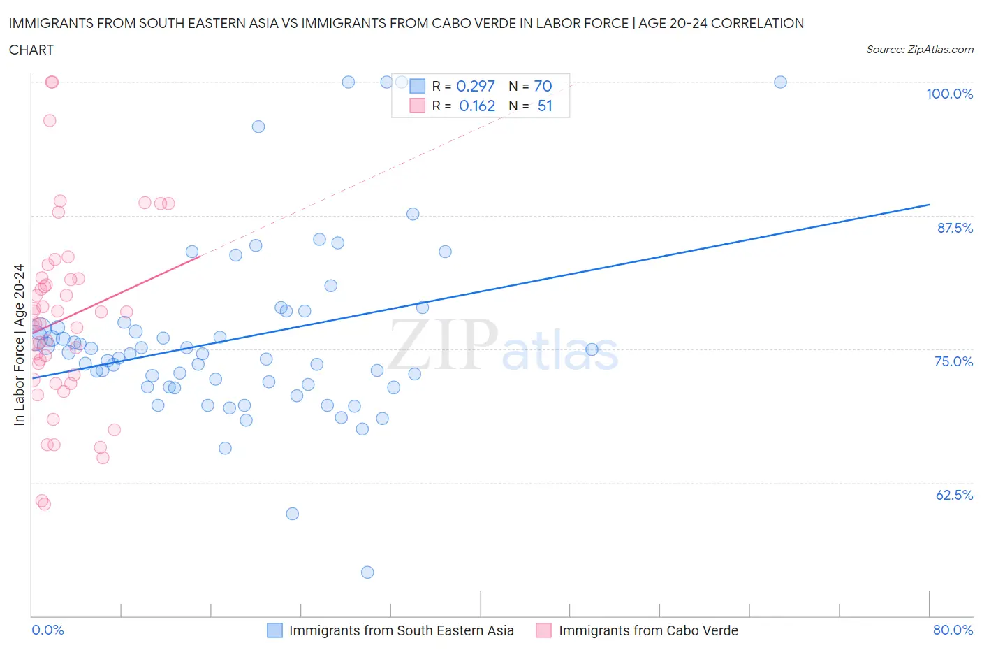 Immigrants from South Eastern Asia vs Immigrants from Cabo Verde In Labor Force | Age 20-24