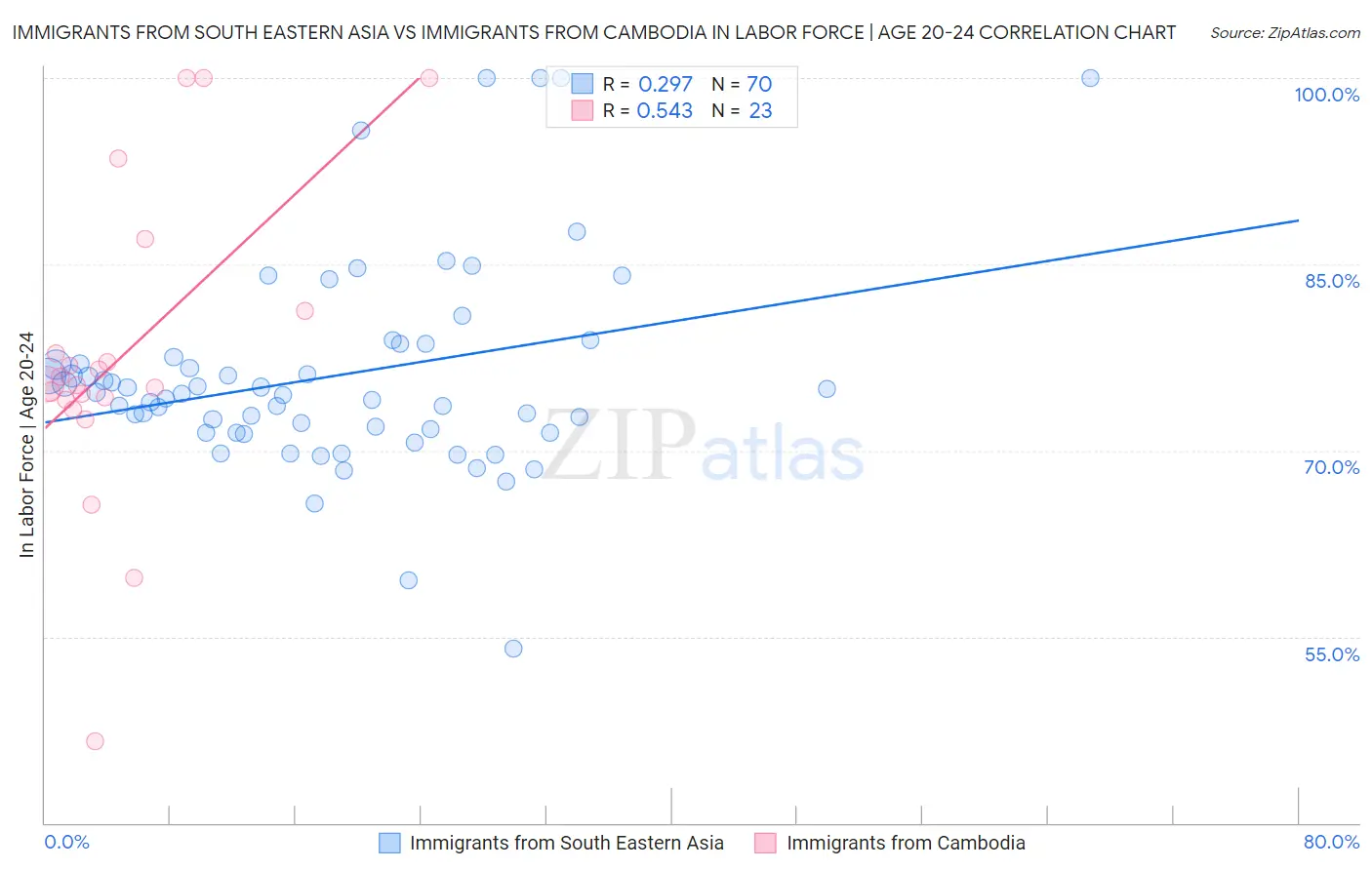 Immigrants from South Eastern Asia vs Immigrants from Cambodia In Labor Force | Age 20-24