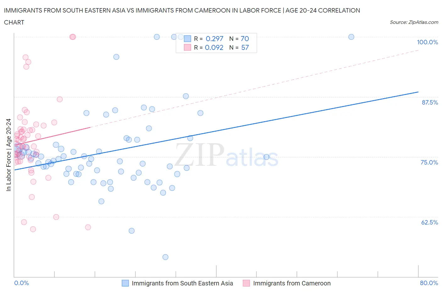 Immigrants from South Eastern Asia vs Immigrants from Cameroon In Labor Force | Age 20-24