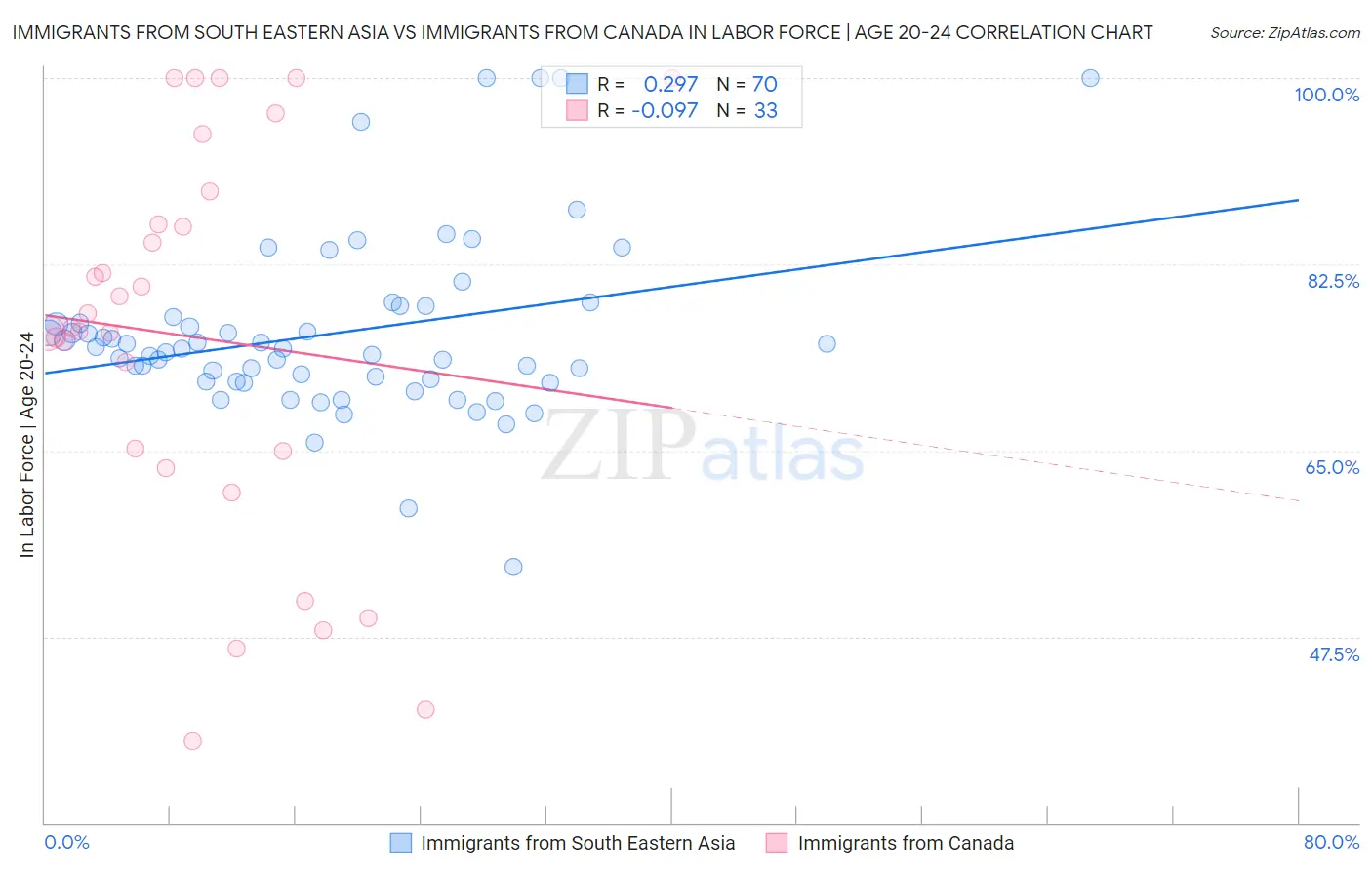 Immigrants from South Eastern Asia vs Immigrants from Canada In Labor Force | Age 20-24