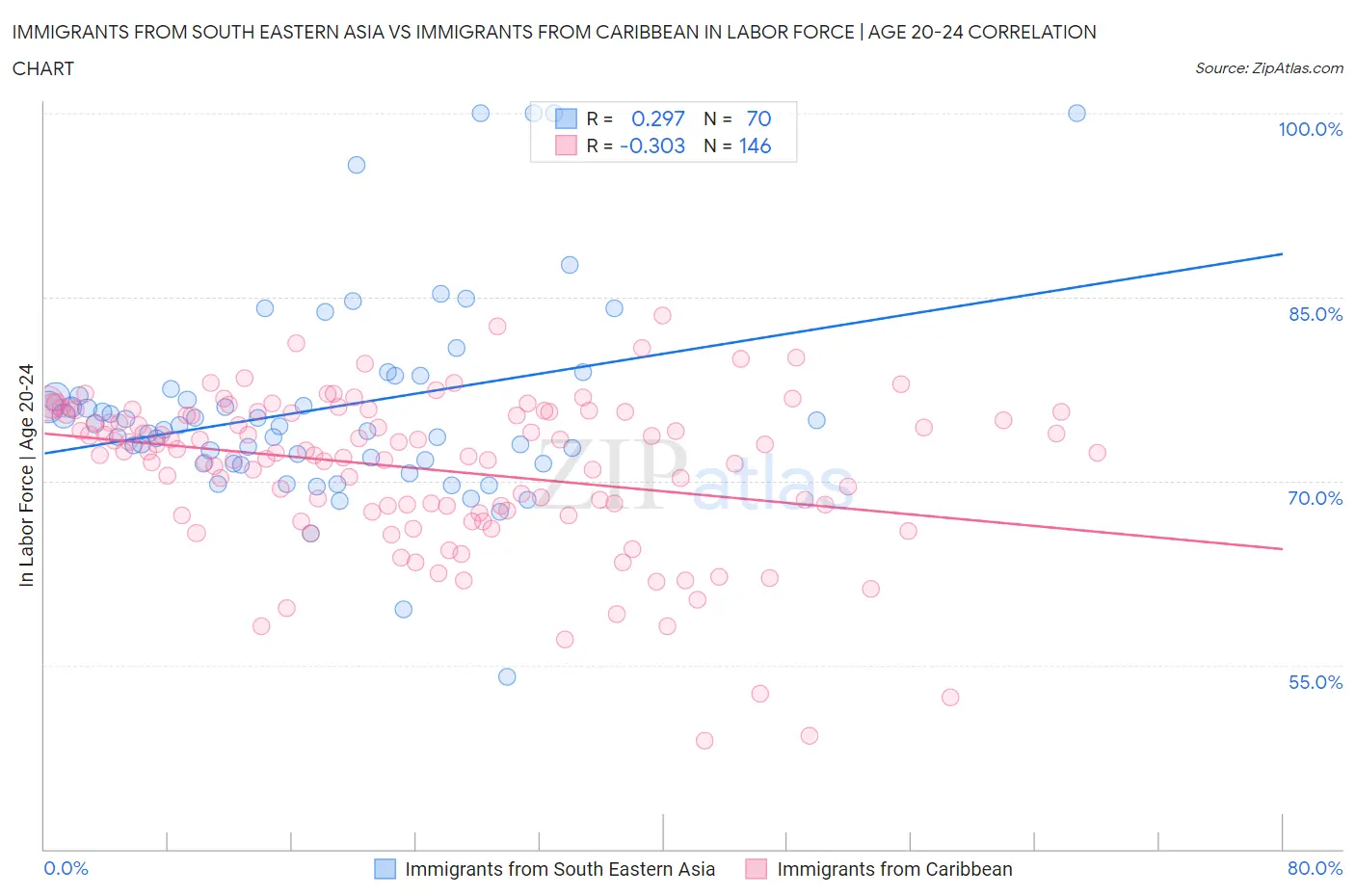 Immigrants from South Eastern Asia vs Immigrants from Caribbean In Labor Force | Age 20-24