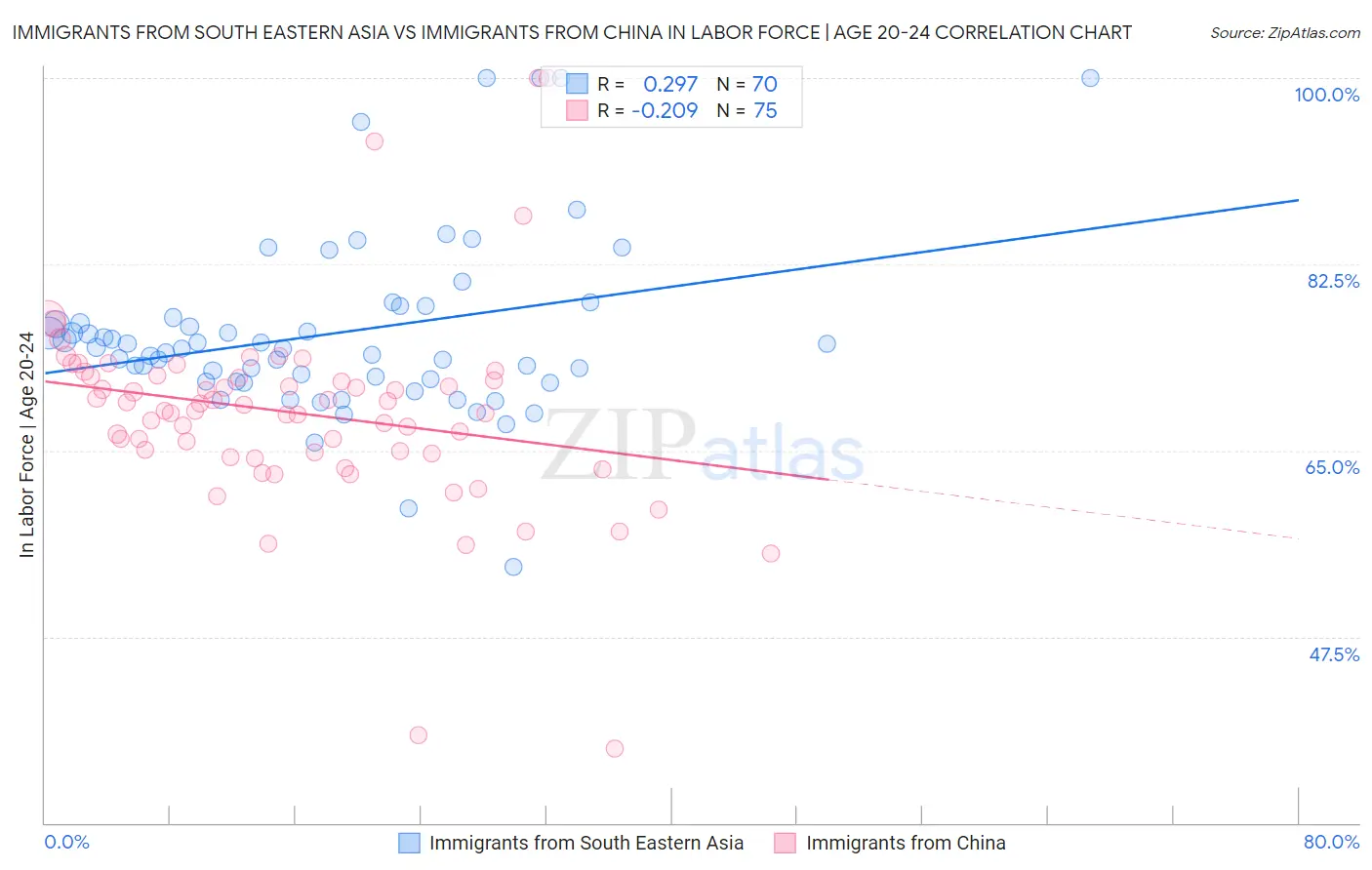 Immigrants from South Eastern Asia vs Immigrants from China In Labor Force | Age 20-24