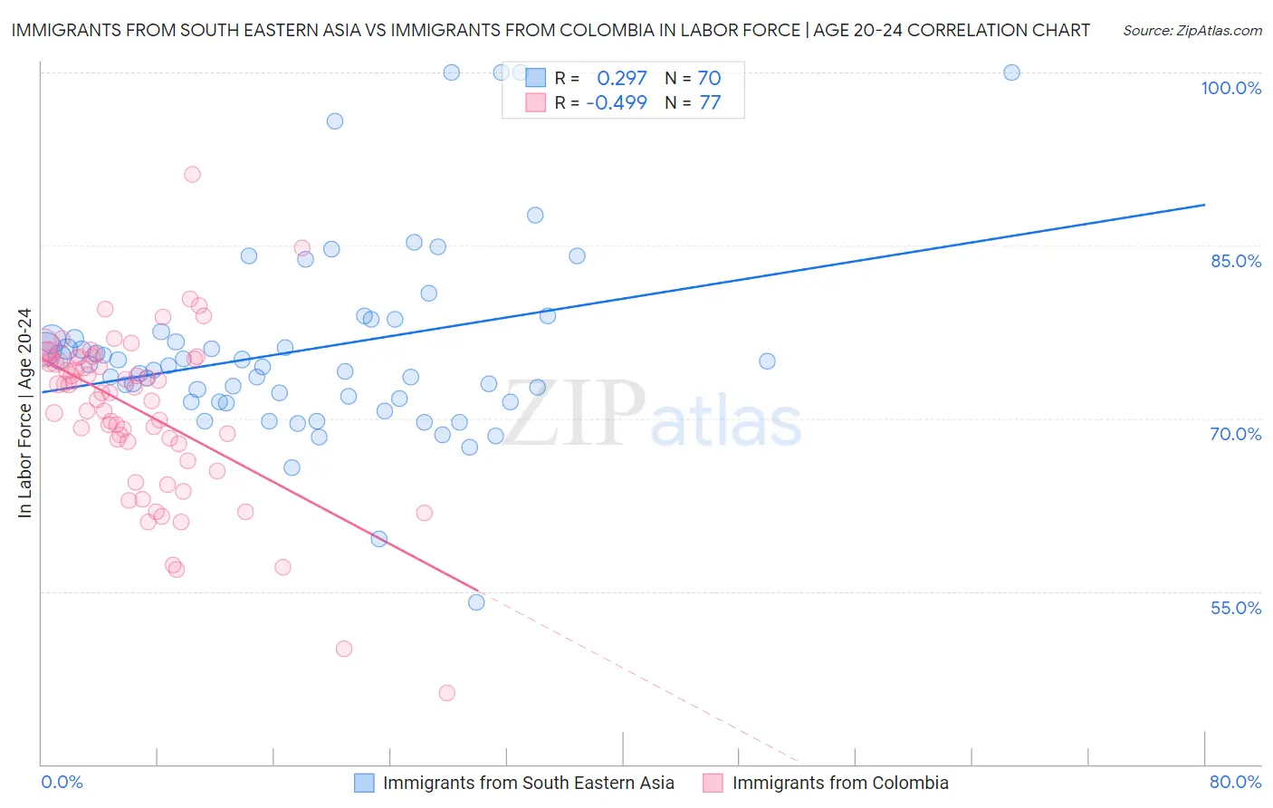 Immigrants from South Eastern Asia vs Immigrants from Colombia In Labor Force | Age 20-24