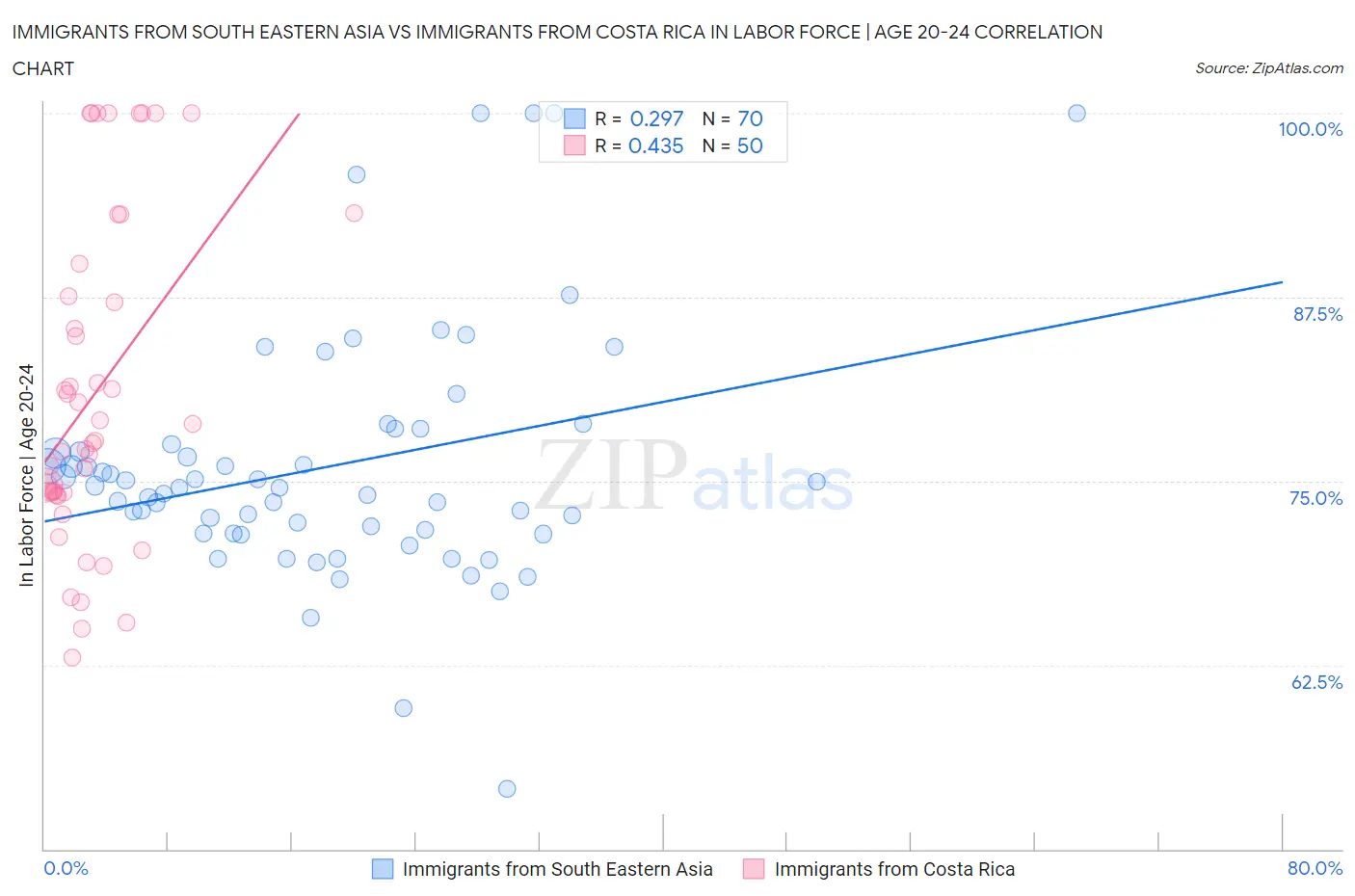 Immigrants from South Eastern Asia vs Immigrants from Costa Rica In Labor Force | Age 20-24