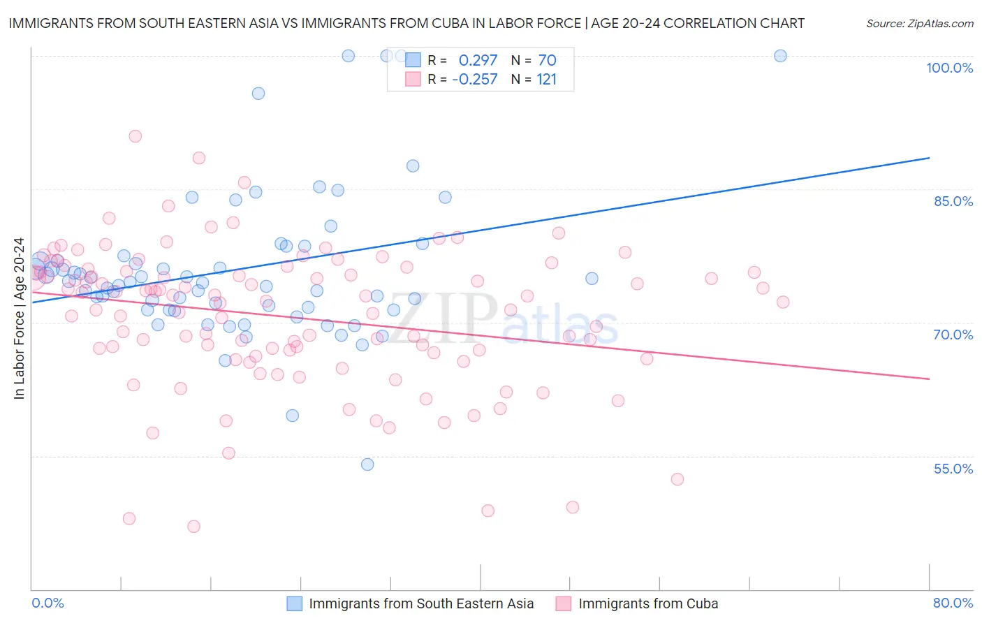 Immigrants from South Eastern Asia vs Immigrants from Cuba In Labor Force | Age 20-24
