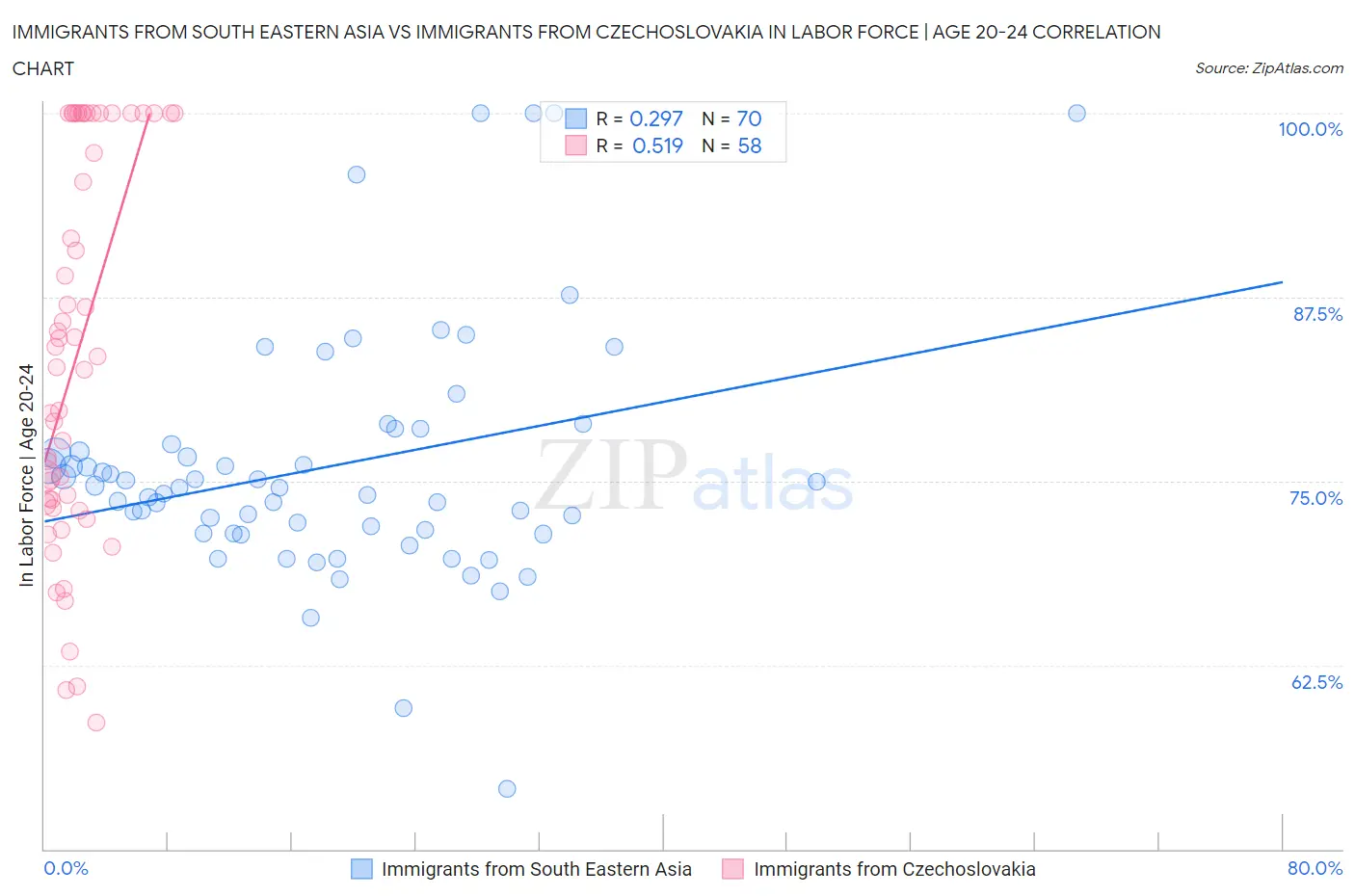 Immigrants from South Eastern Asia vs Immigrants from Czechoslovakia In Labor Force | Age 20-24