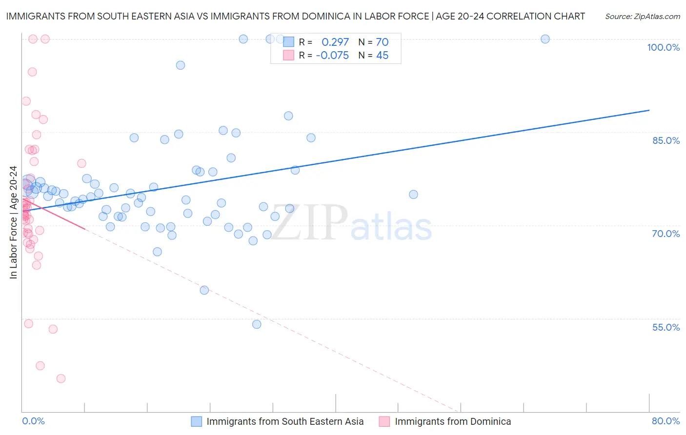 Immigrants from South Eastern Asia vs Immigrants from Dominica In Labor Force | Age 20-24