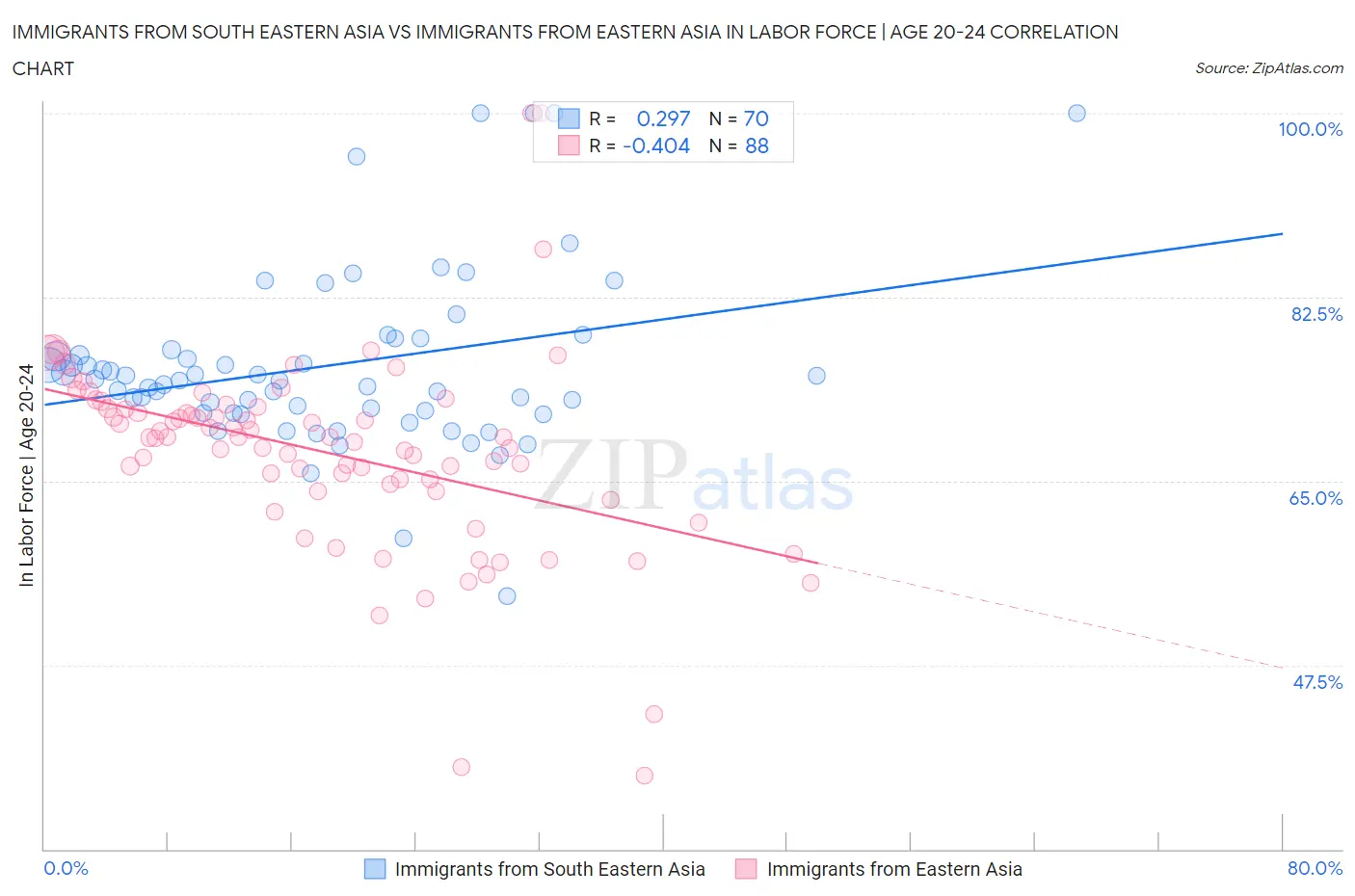 Immigrants from South Eastern Asia vs Immigrants from Eastern Asia In Labor Force | Age 20-24