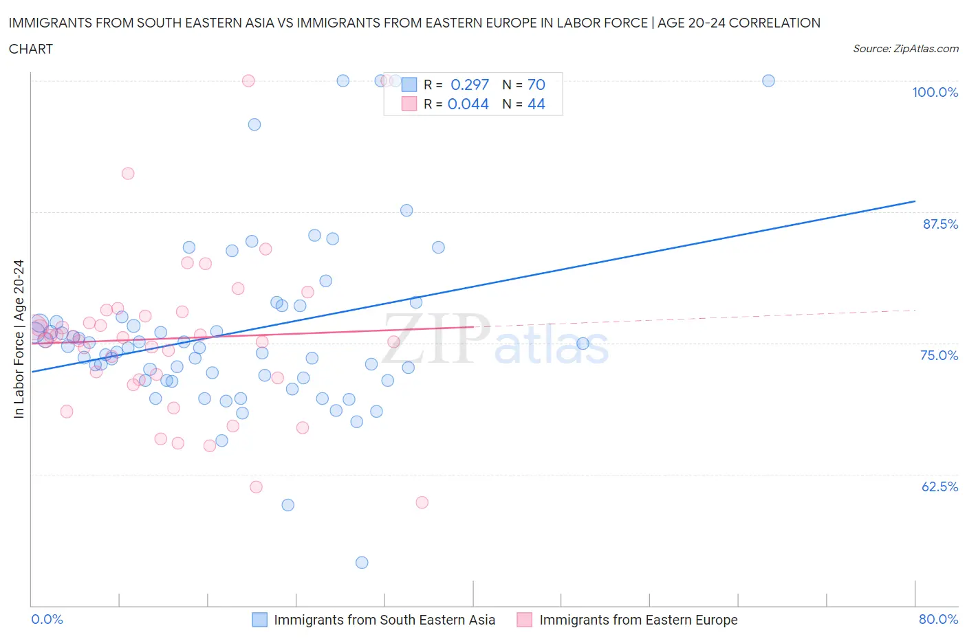 Immigrants from South Eastern Asia vs Immigrants from Eastern Europe In Labor Force | Age 20-24