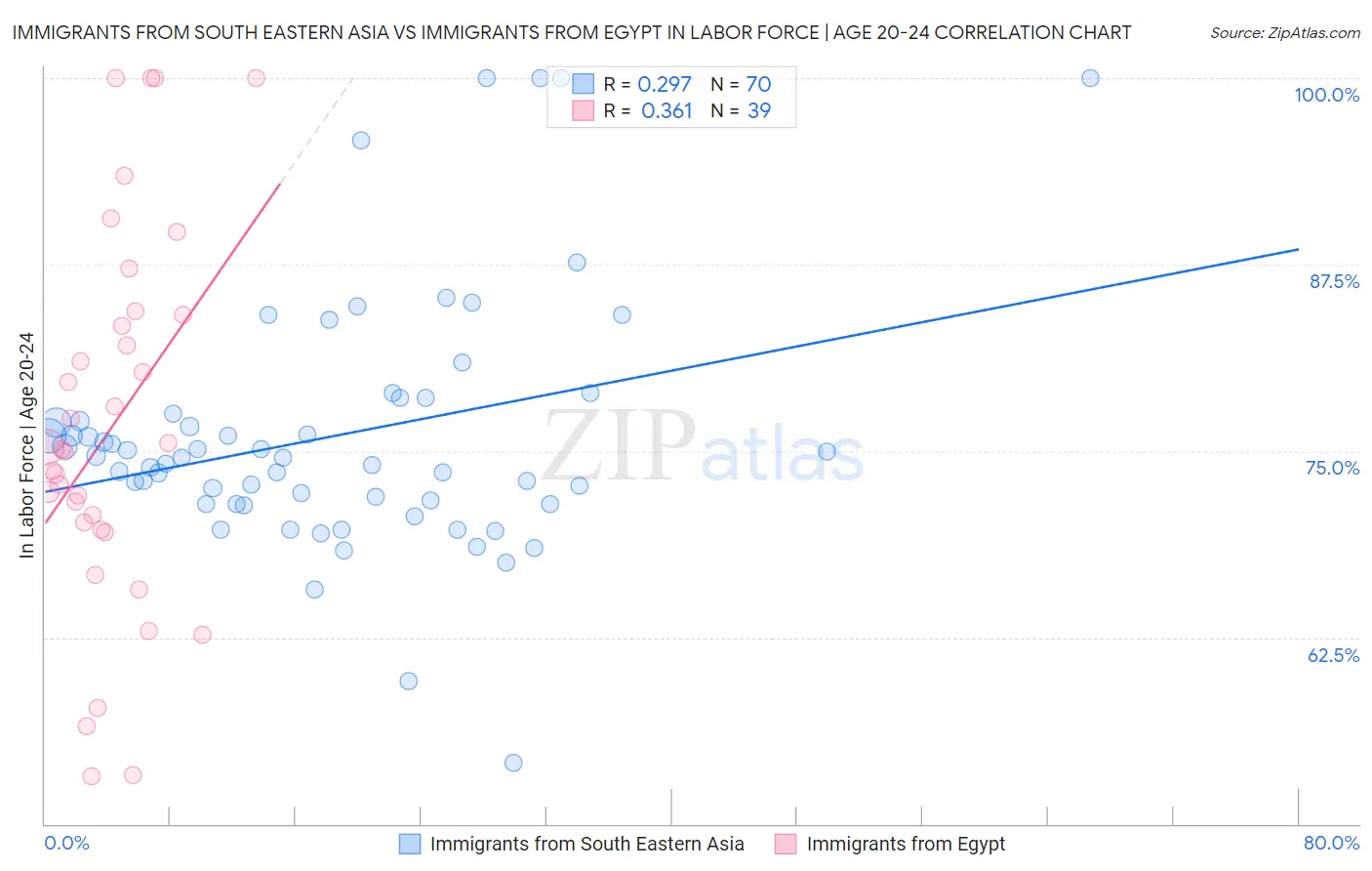 Immigrants from South Eastern Asia vs Immigrants from Egypt In Labor Force | Age 20-24