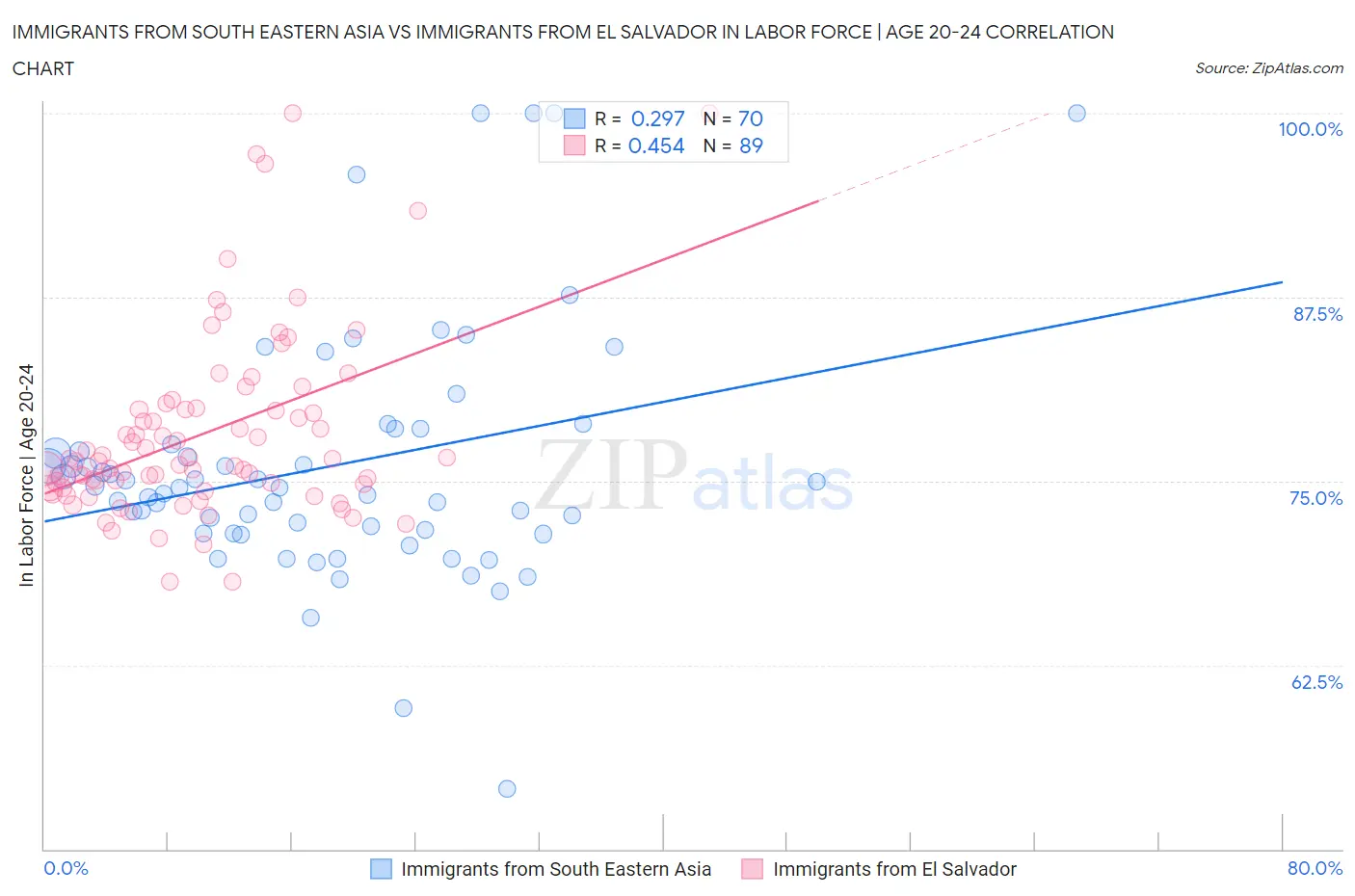 Immigrants from South Eastern Asia vs Immigrants from El Salvador In Labor Force | Age 20-24