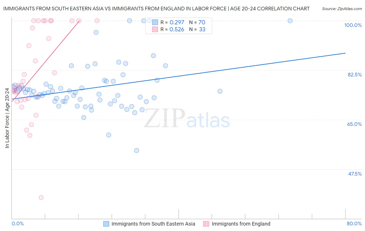 Immigrants from South Eastern Asia vs Immigrants from England In Labor Force | Age 20-24