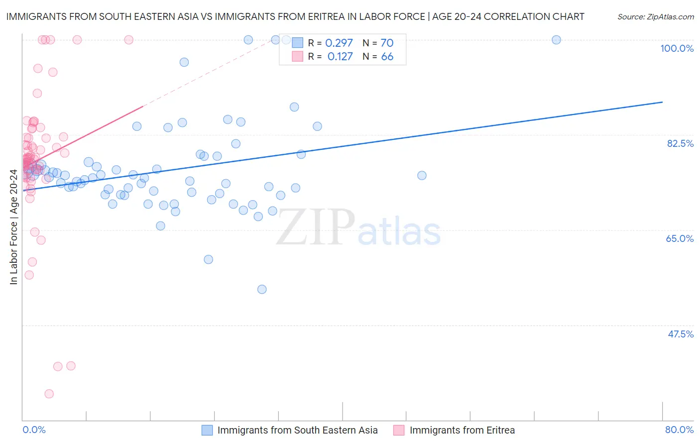 Immigrants from South Eastern Asia vs Immigrants from Eritrea In Labor Force | Age 20-24
