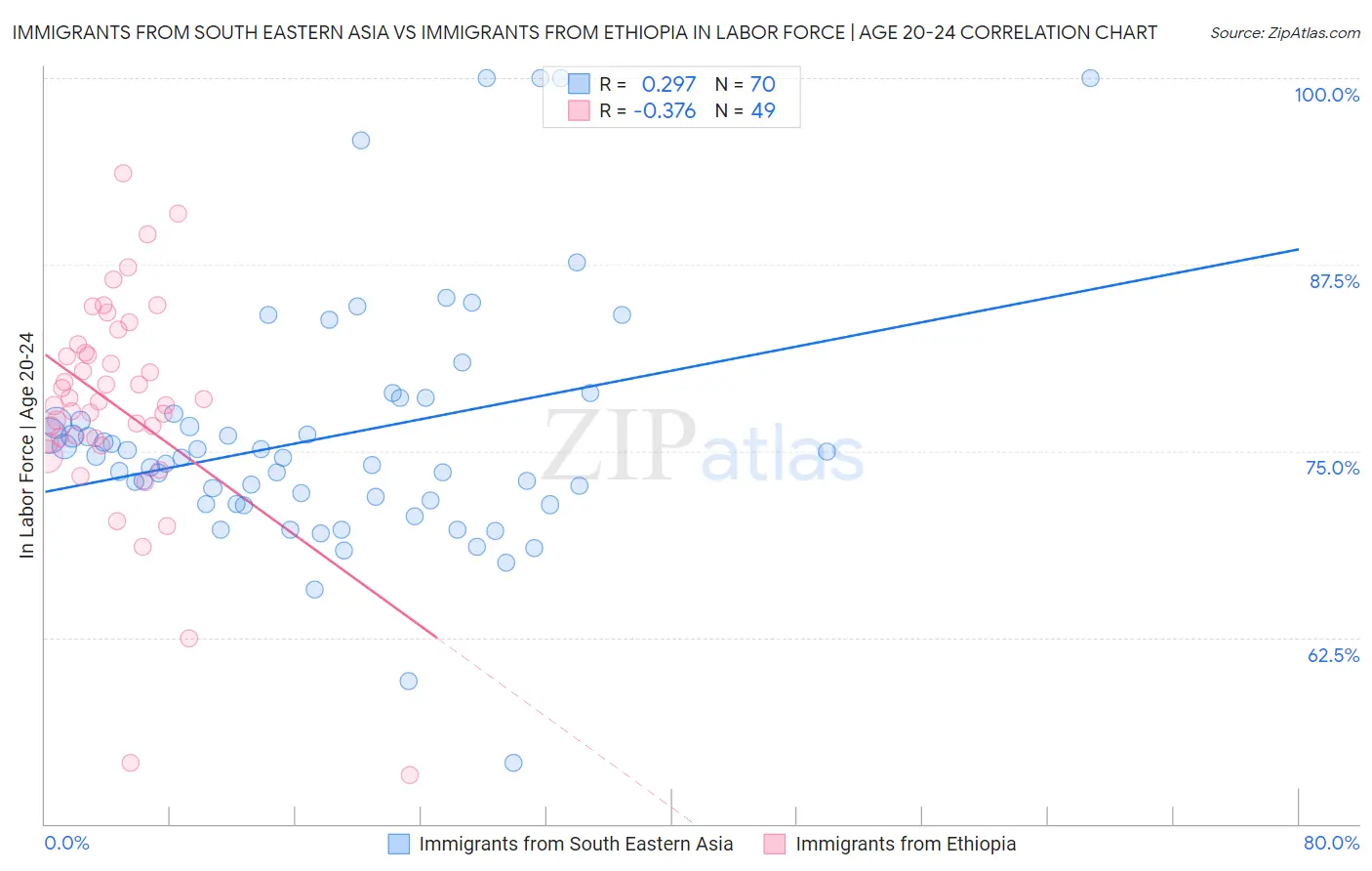 Immigrants from South Eastern Asia vs Immigrants from Ethiopia In Labor Force | Age 20-24