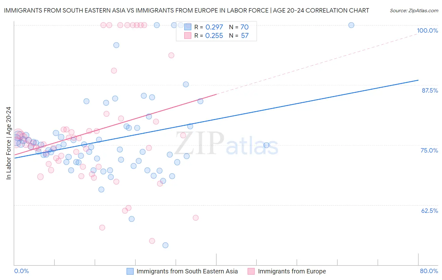 Immigrants from South Eastern Asia vs Immigrants from Europe In Labor Force | Age 20-24