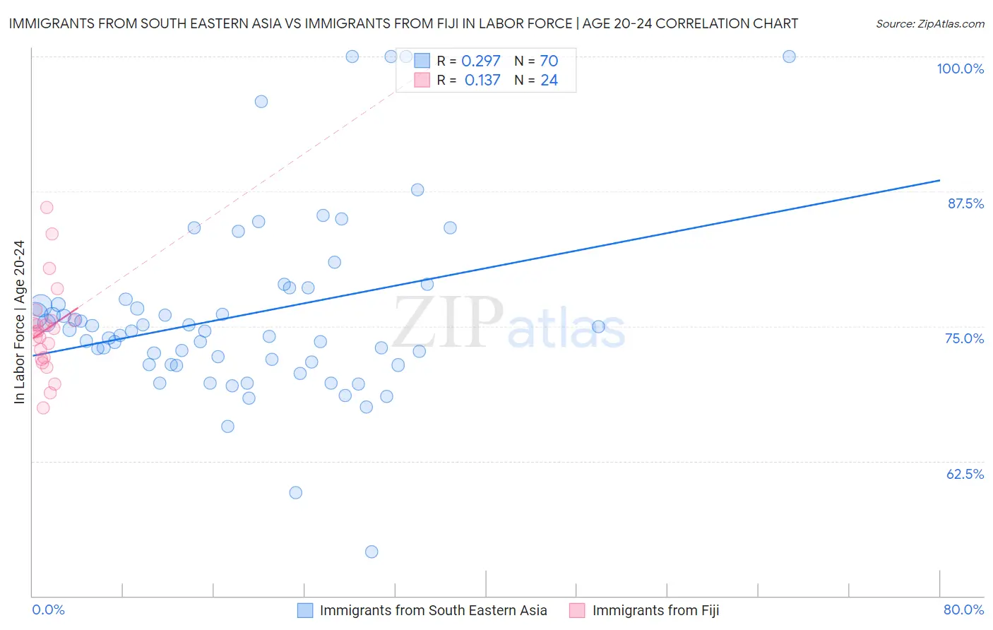 Immigrants from South Eastern Asia vs Immigrants from Fiji In Labor Force | Age 20-24