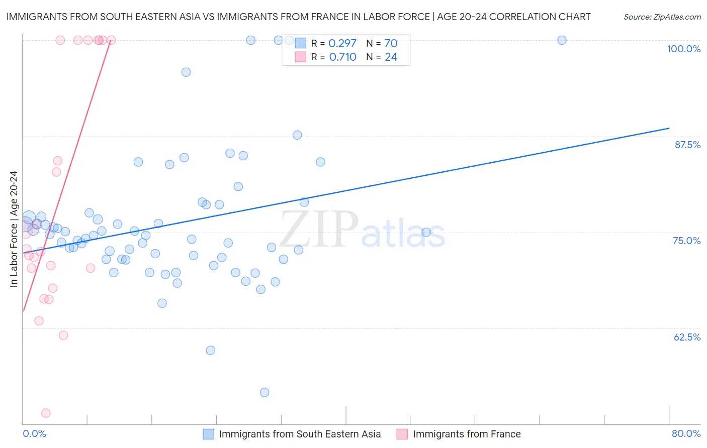 Immigrants from South Eastern Asia vs Immigrants from France In Labor Force | Age 20-24
