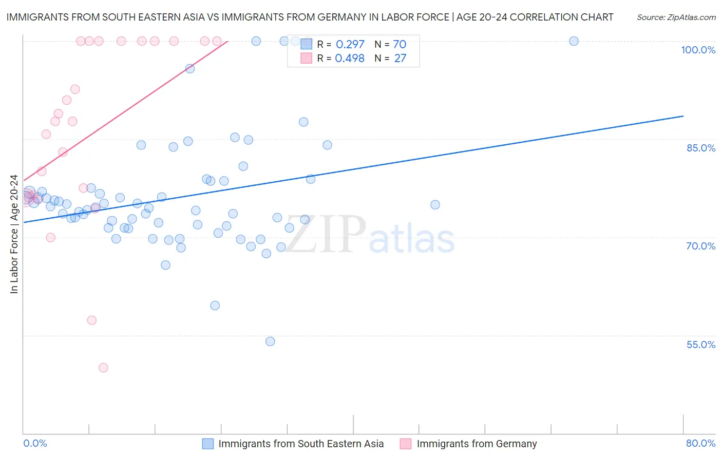 Immigrants from South Eastern Asia vs Immigrants from Germany In Labor Force | Age 20-24