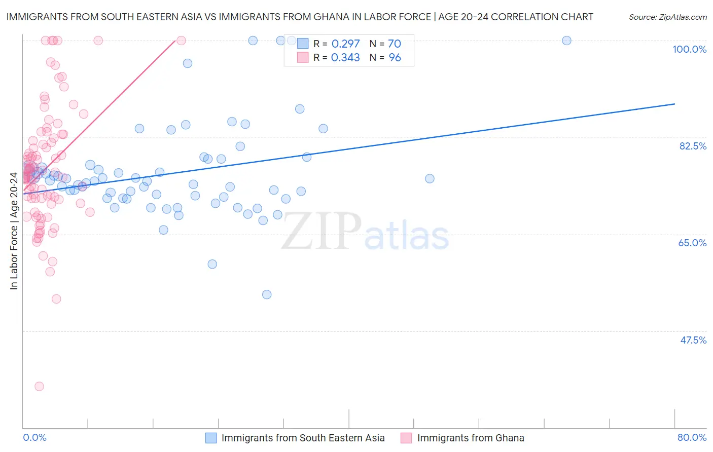 Immigrants from South Eastern Asia vs Immigrants from Ghana In Labor Force | Age 20-24