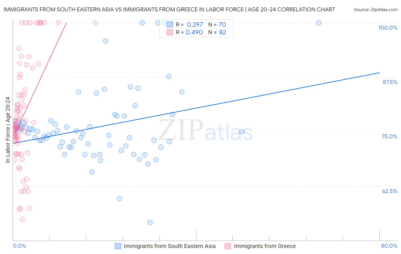 Immigrants from South Eastern Asia vs Immigrants from Greece In Labor Force | Age 20-24