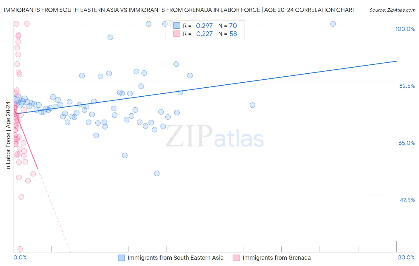 Immigrants from South Eastern Asia vs Immigrants from Grenada In Labor Force | Age 20-24
