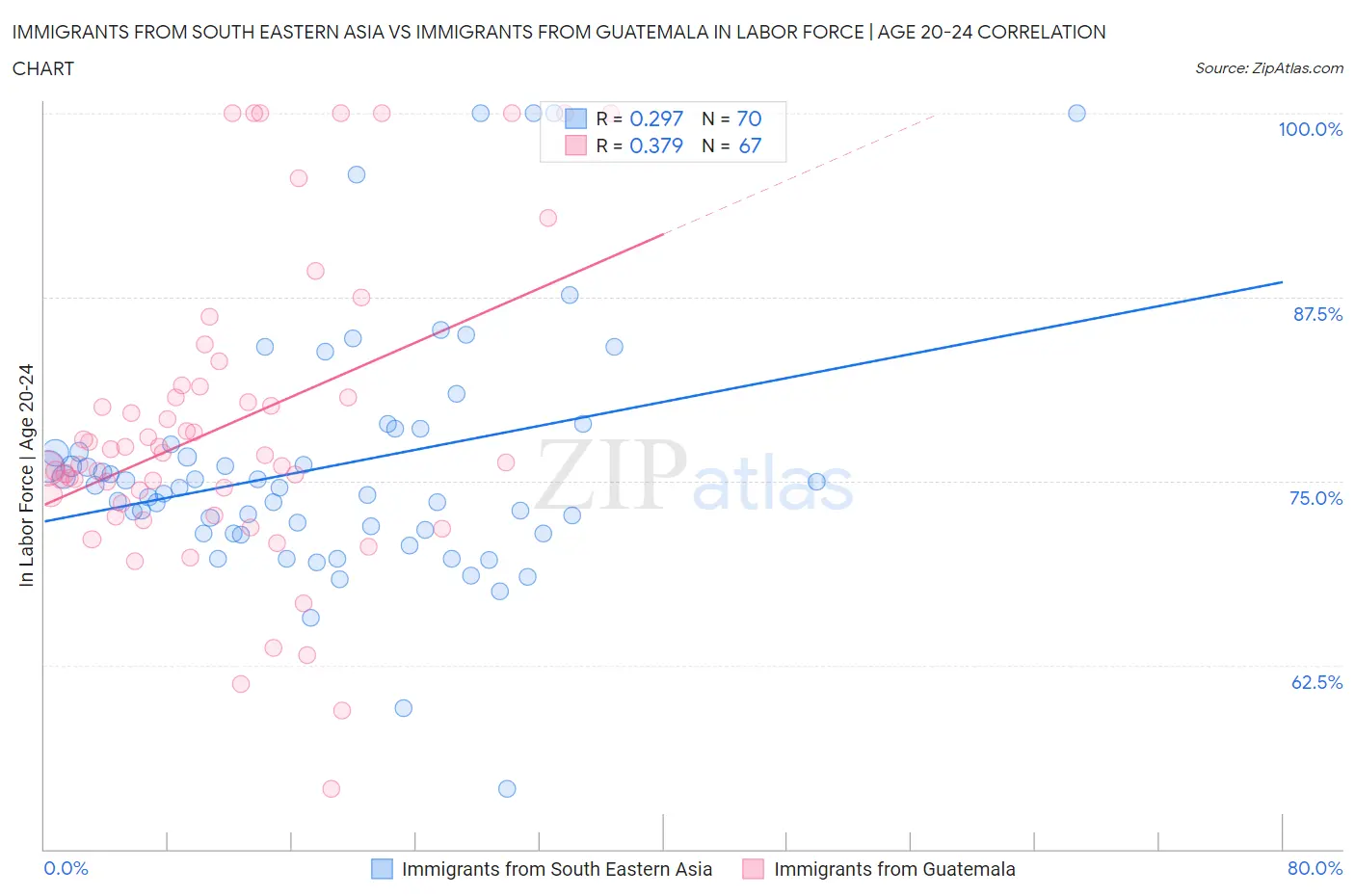 Immigrants from South Eastern Asia vs Immigrants from Guatemala In Labor Force | Age 20-24