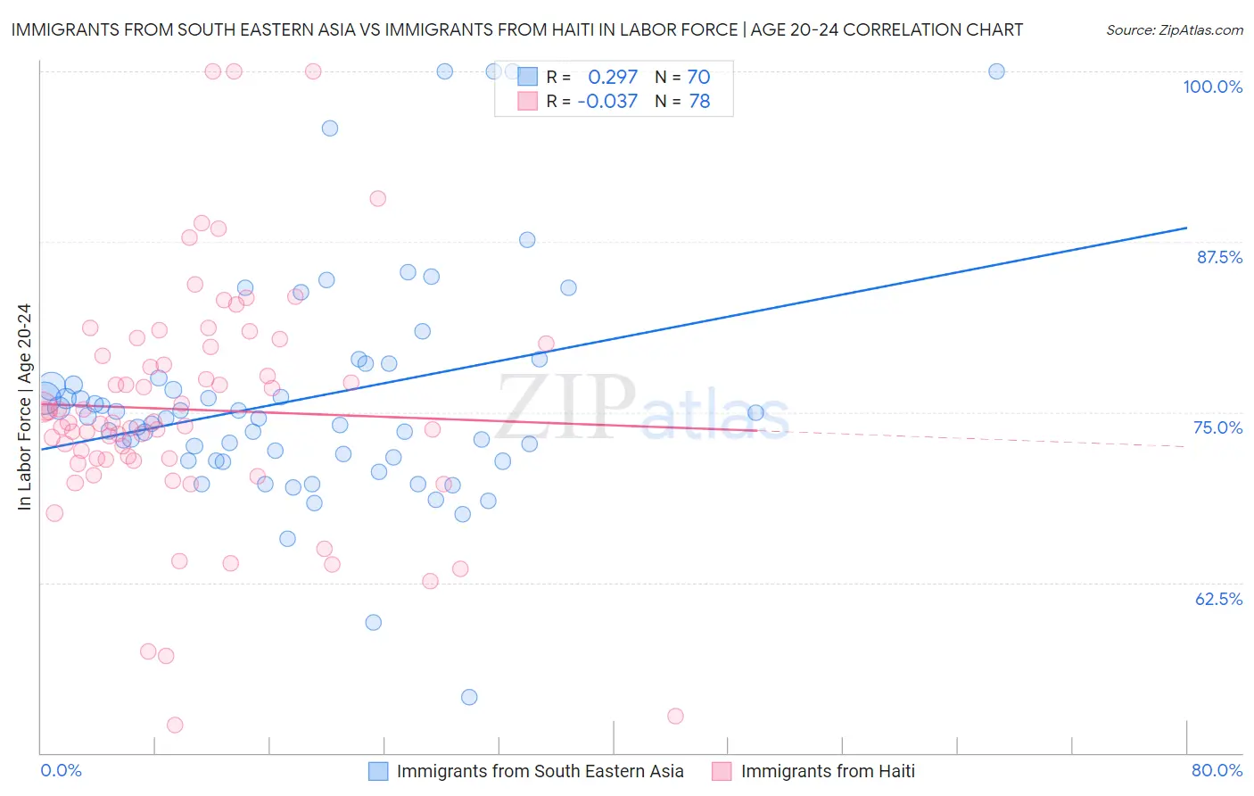 Immigrants from South Eastern Asia vs Immigrants from Haiti In Labor Force | Age 20-24