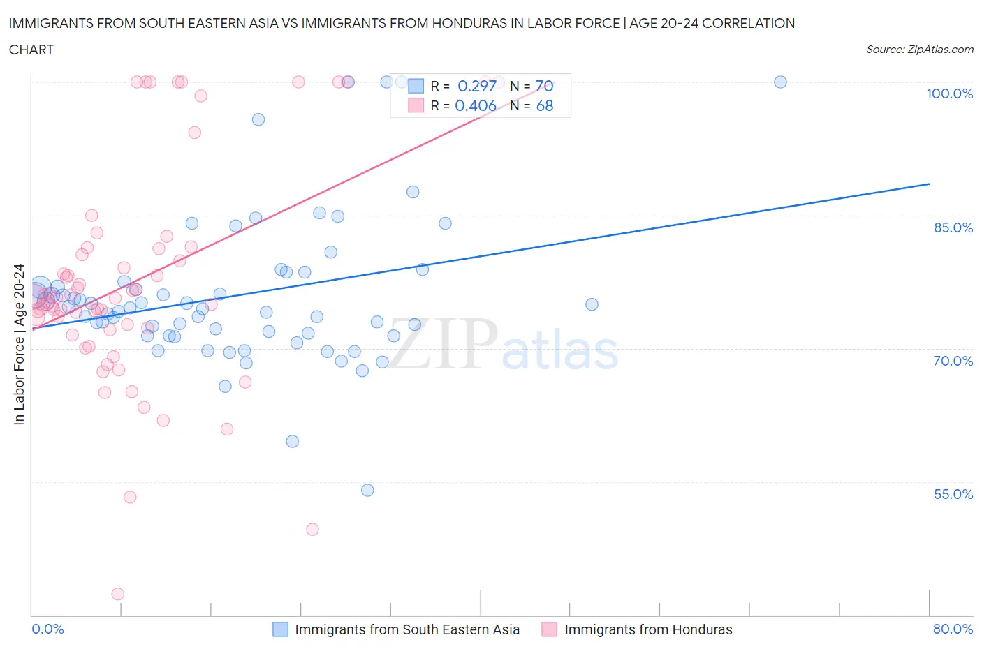 Immigrants from South Eastern Asia vs Immigrants from Honduras In Labor Force | Age 20-24