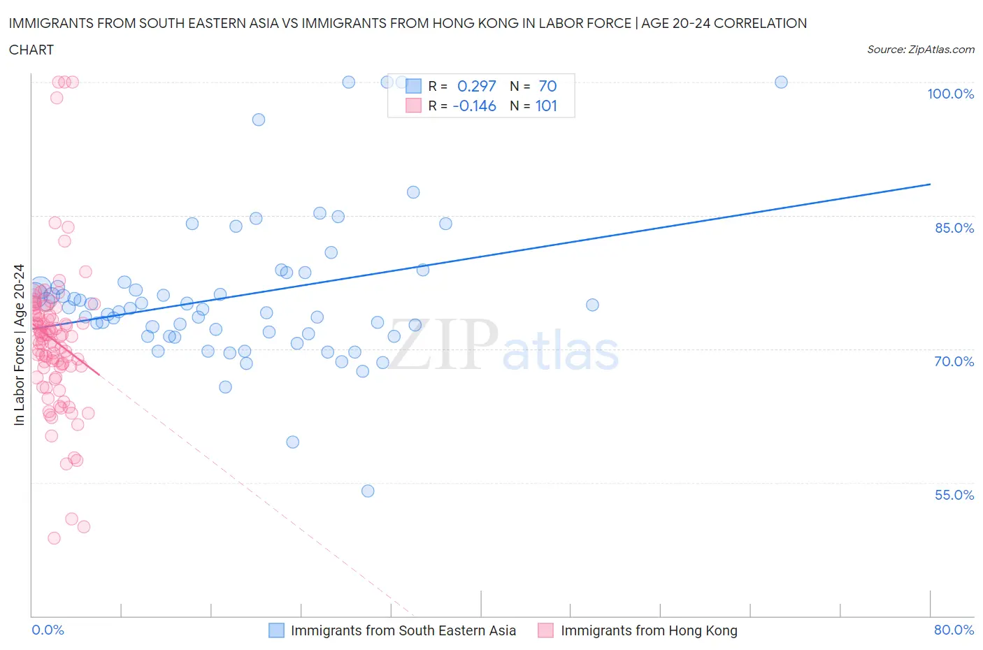 Immigrants from South Eastern Asia vs Immigrants from Hong Kong In Labor Force | Age 20-24