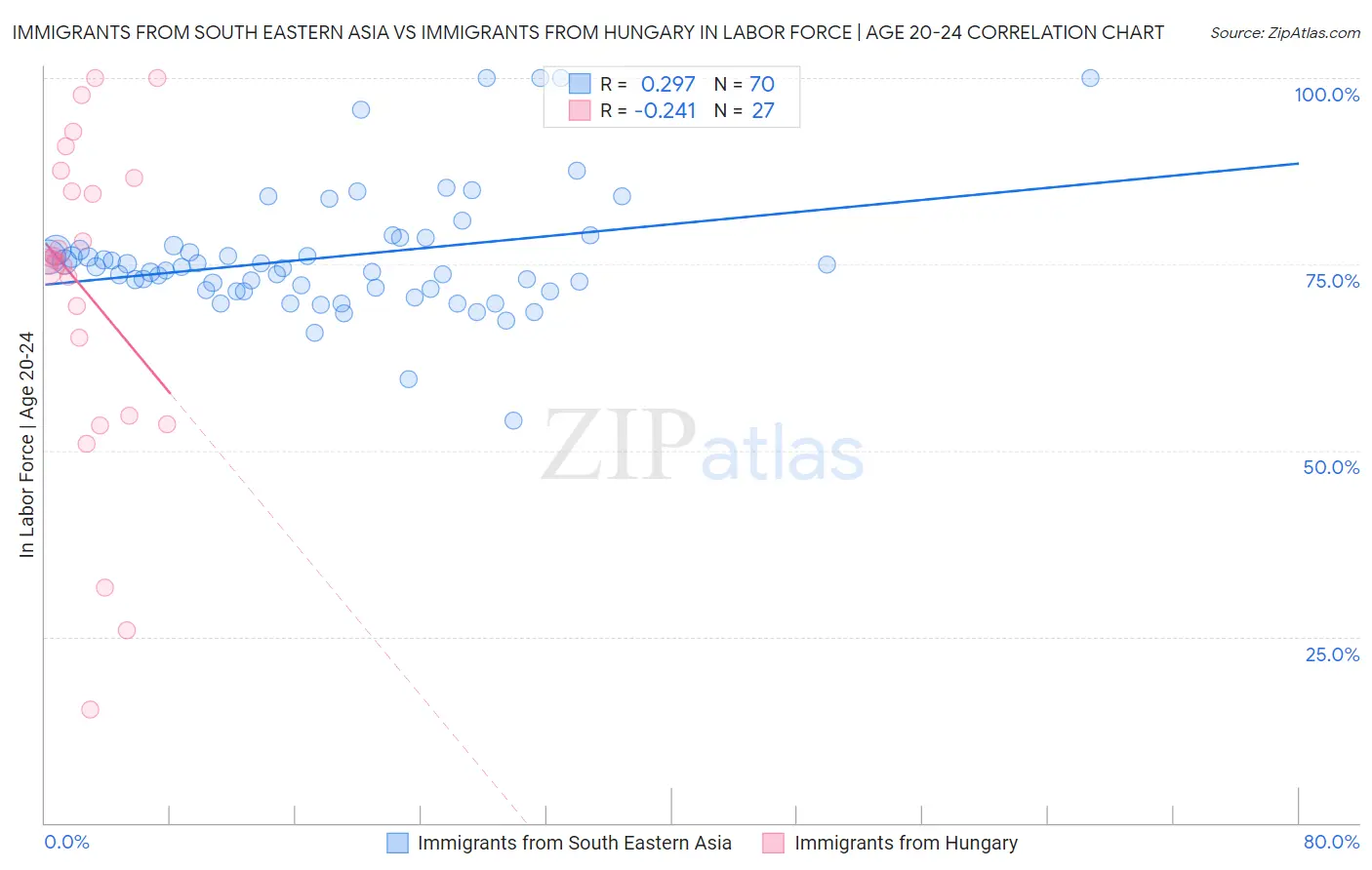 Immigrants from South Eastern Asia vs Immigrants from Hungary In Labor Force | Age 20-24
