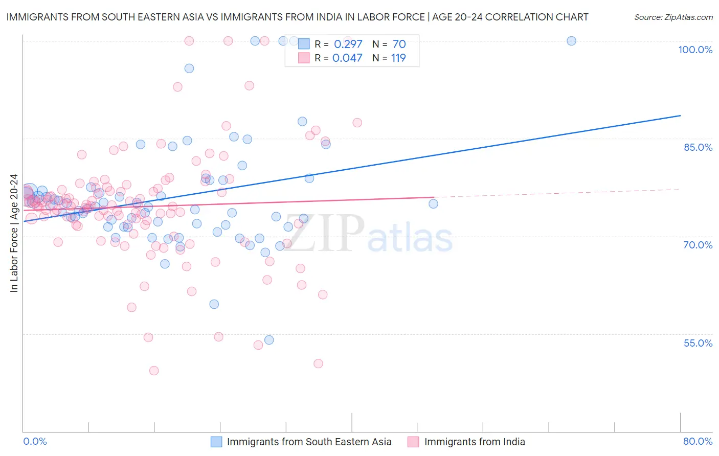 Immigrants from South Eastern Asia vs Immigrants from India In Labor Force | Age 20-24