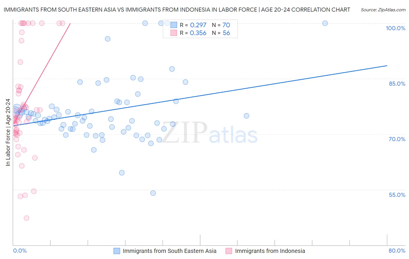Immigrants from South Eastern Asia vs Immigrants from Indonesia In Labor Force | Age 20-24