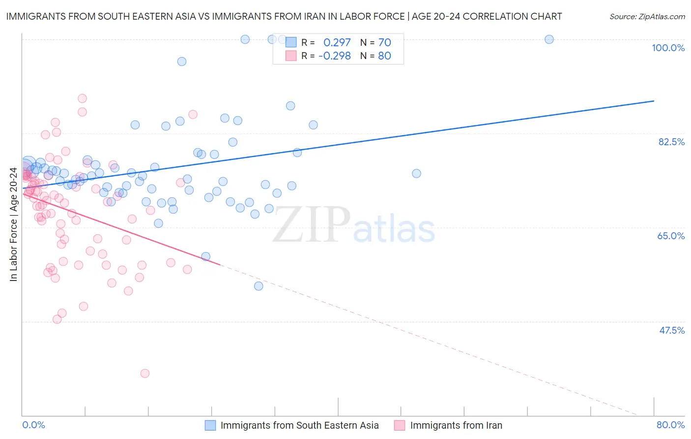 Immigrants from South Eastern Asia vs Immigrants from Iran In Labor Force | Age 20-24