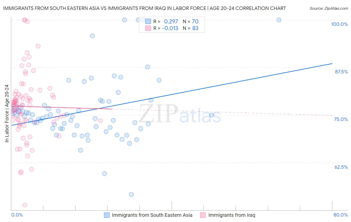 Immigrants from South Eastern Asia vs Immigrants from Iraq In Labor Force | Age 20-24