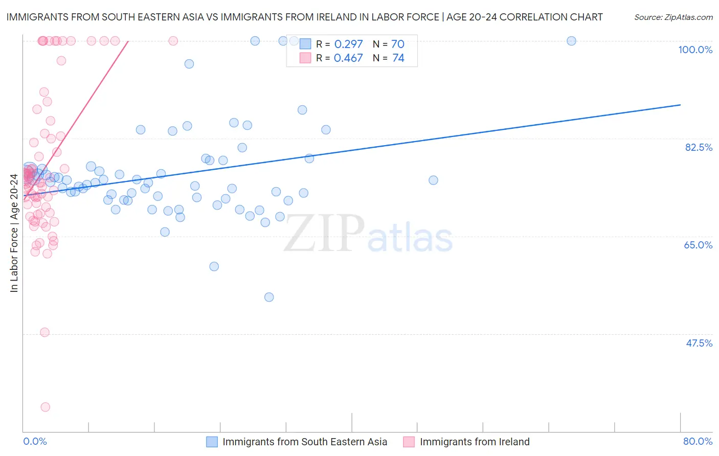 Immigrants from South Eastern Asia vs Immigrants from Ireland In Labor Force | Age 20-24