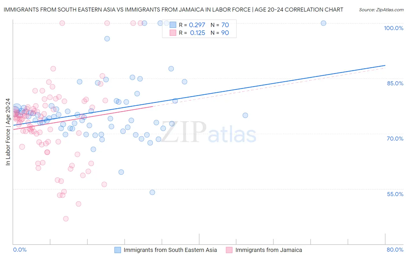 Immigrants from South Eastern Asia vs Immigrants from Jamaica In Labor Force | Age 20-24