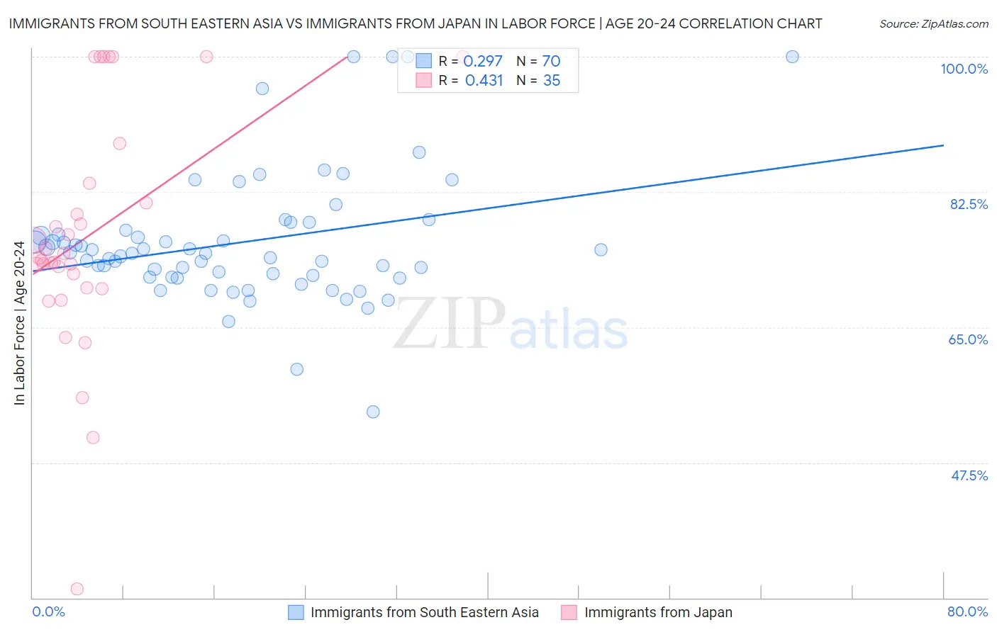 Immigrants from South Eastern Asia vs Immigrants from Japan In Labor Force | Age 20-24