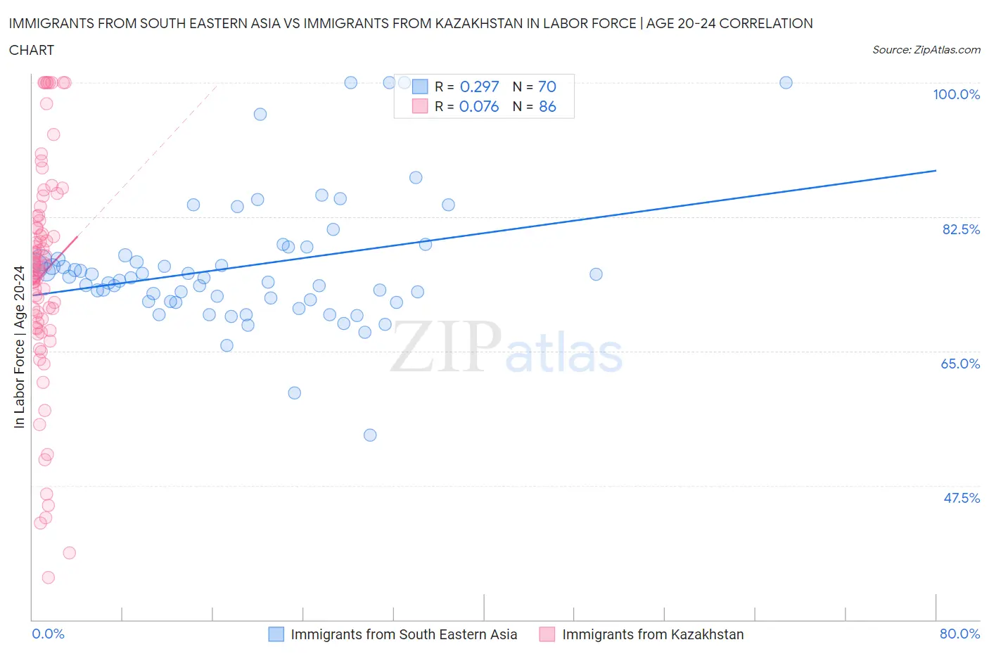 Immigrants from South Eastern Asia vs Immigrants from Kazakhstan In Labor Force | Age 20-24